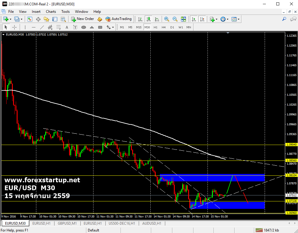 eurusd-m30-15112559-min