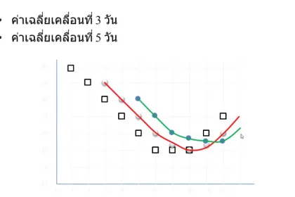 การใช้ moving average