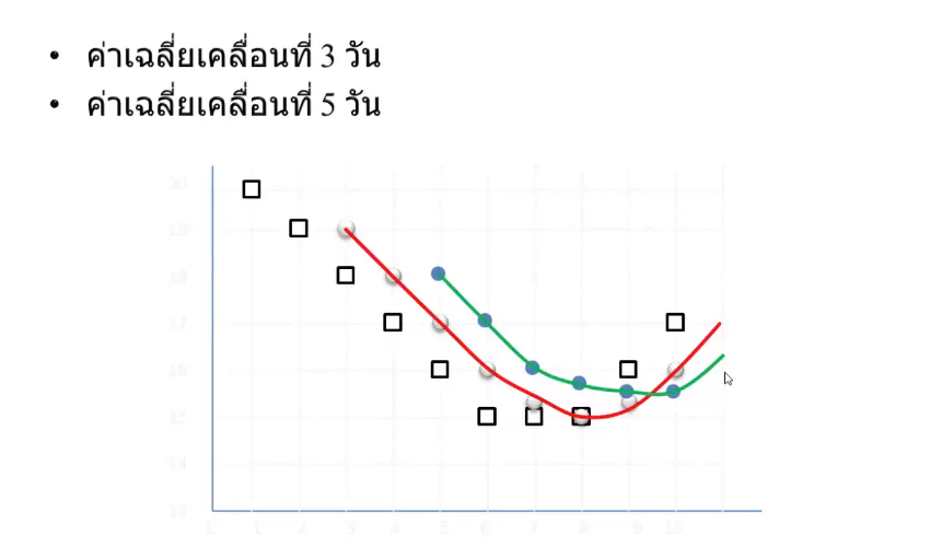 การใช้ moving average
