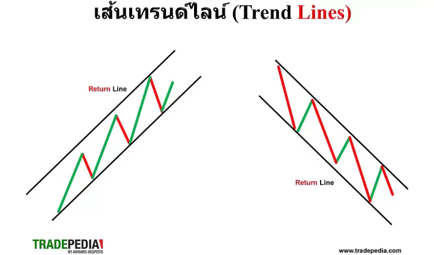 การใช้เทรนด์ไลน์ สปีดไลน์