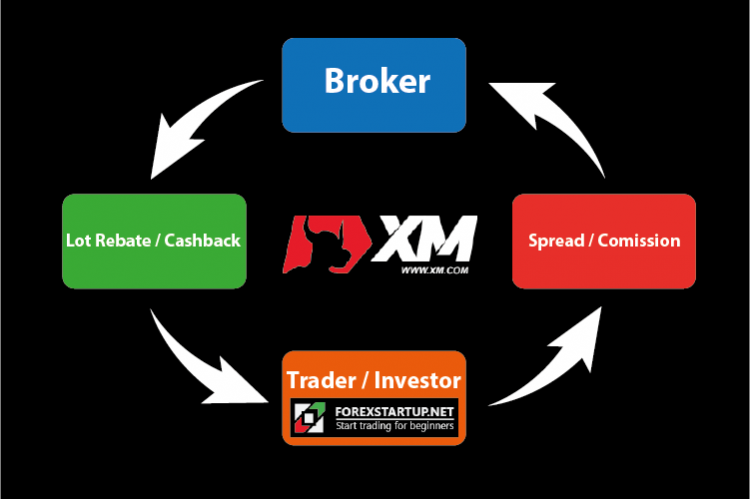 Cara Dapat Rebate Xm